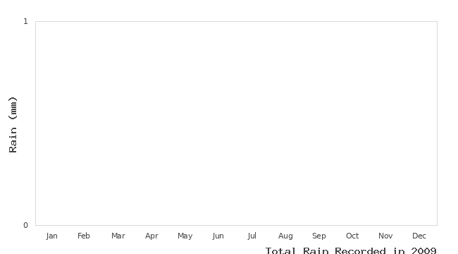 graph of monthly rain