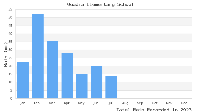 graph of monthly rain