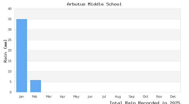 graph of monthly rain