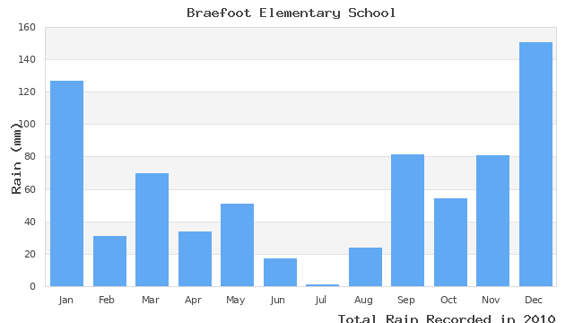 graph of monthly rain