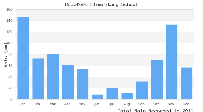 graph of monthly rain