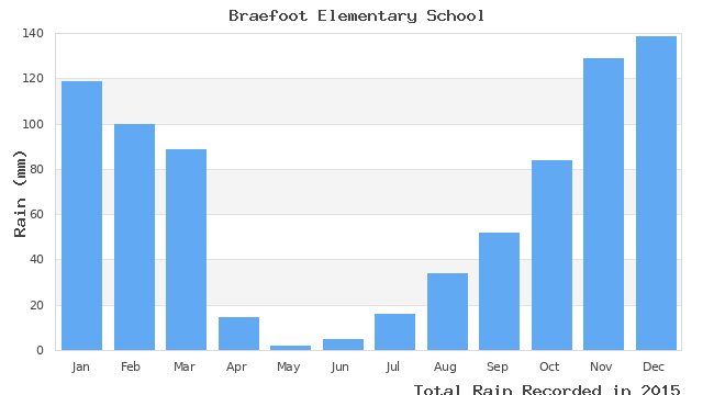 graph of monthly rain