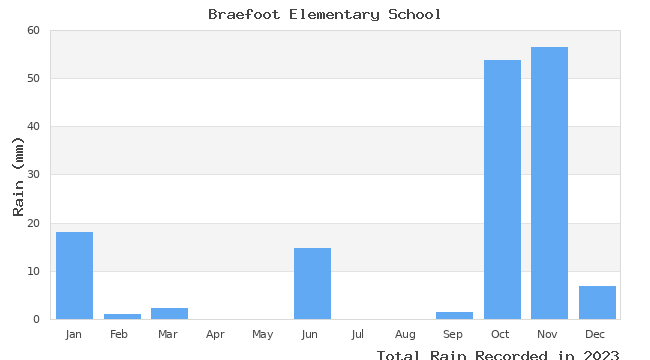 graph of monthly rain