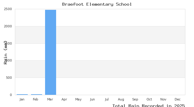 graph of monthly rain