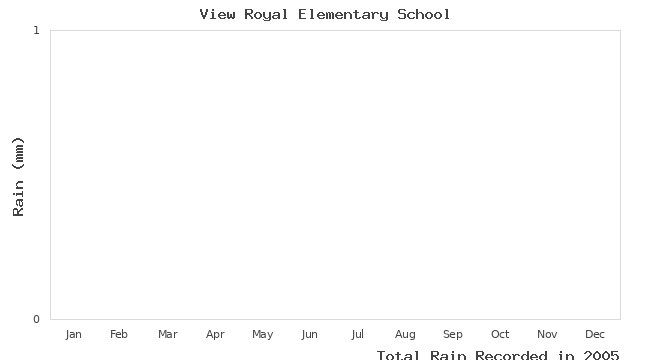 graph of monthly rain