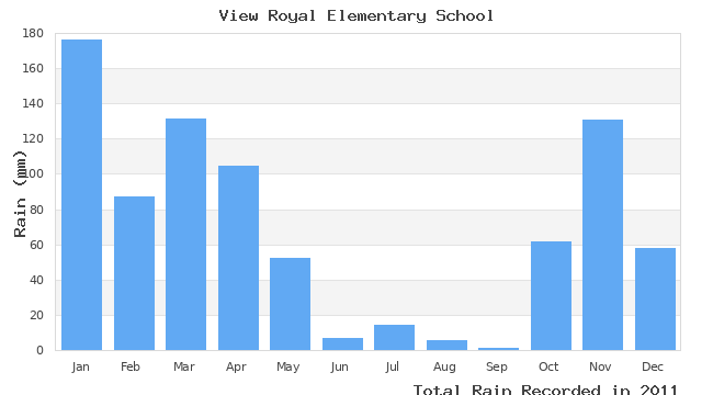 graph of monthly rain