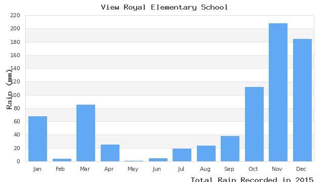 graph of monthly rain