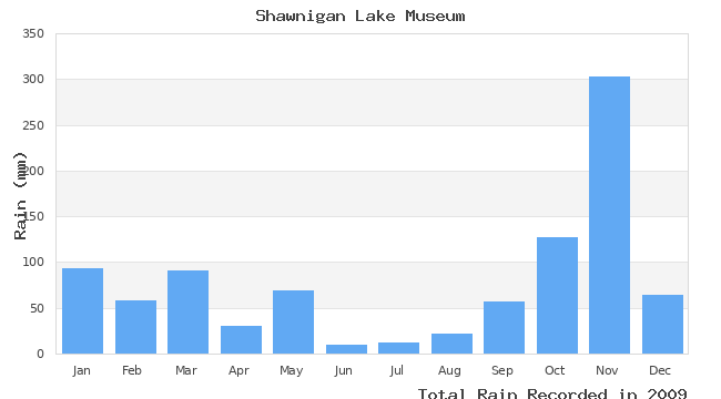 graph of monthly rain