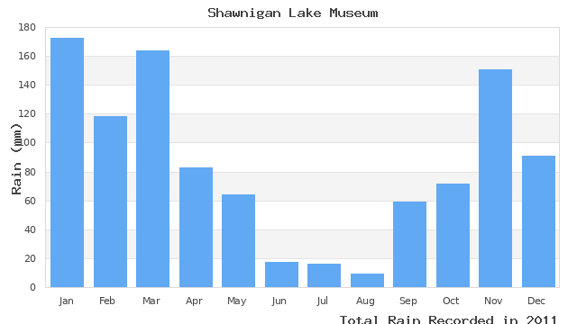 graph of monthly rain