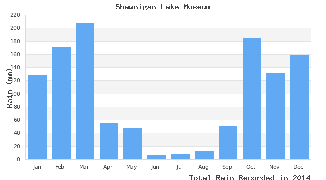 graph of monthly rain