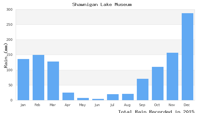 graph of monthly rain