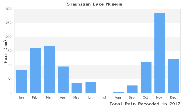 graph of monthly rain