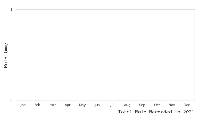 graph of monthly rain