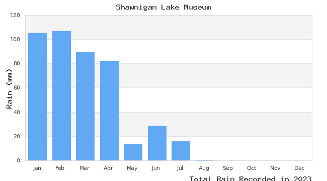 graph of monthly rain