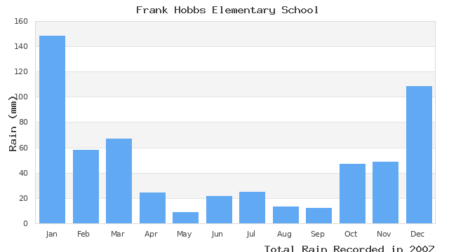 graph of monthly rain