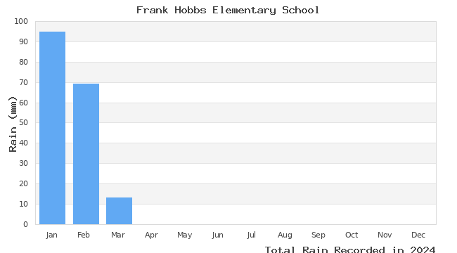 graph of monthly rain