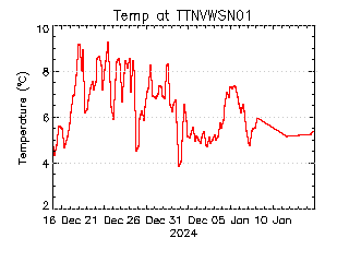 plot of weather data