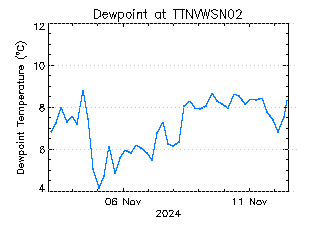 plot of weather data