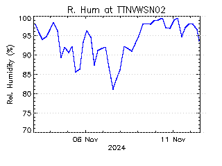 plot of weather data