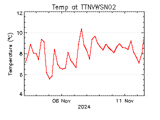 plot of weather data