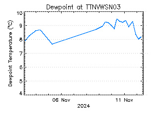 plot of weather data