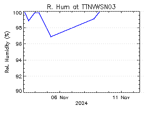 plot of weather data