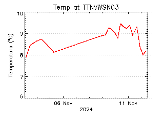 plot of weather data