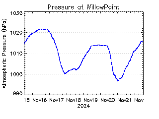 plot of weather data