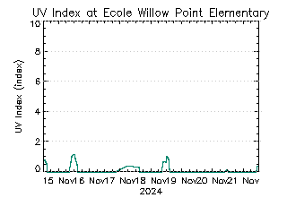 plot of weather data