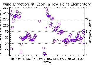 plot of weather data