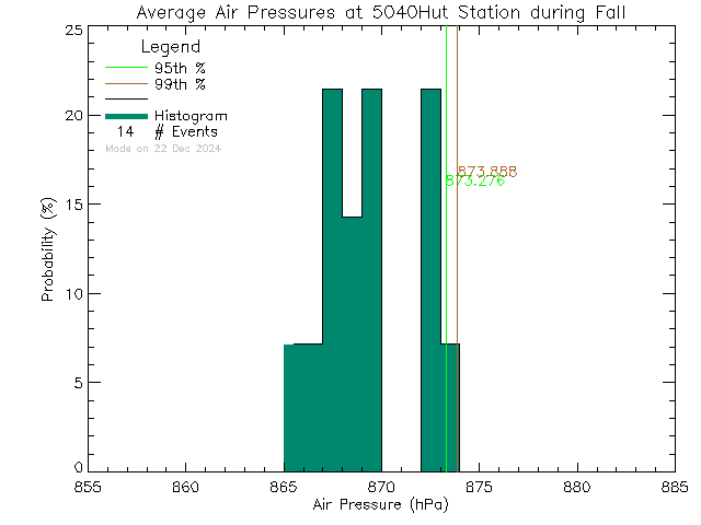 Fall Histogram of Atmospheric Pressure at ACCVI Hut