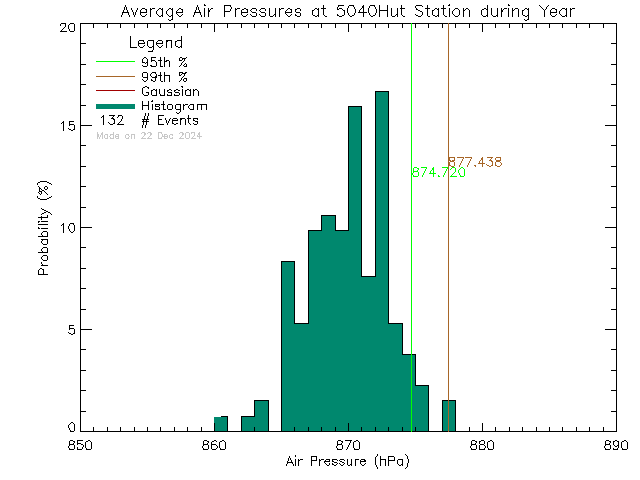 Year Histogram of Atmospheric Pressure at ACCVI Hut