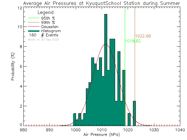 Summer Histogram of Atmospheric Pressure at Kyuoquot Elementary Secondary School