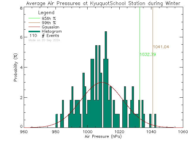 Winter Histogram of Atmospheric Pressure at Kyuoquot Elementary Secondary School