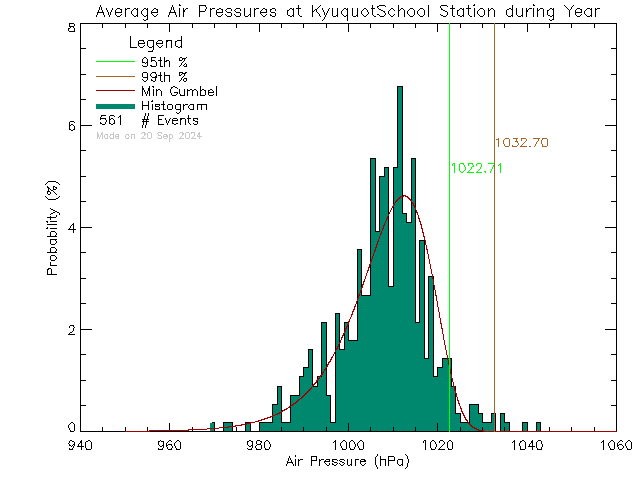 Year Histogram of Atmospheric Pressure at Kyuoquot Elementary Secondary School