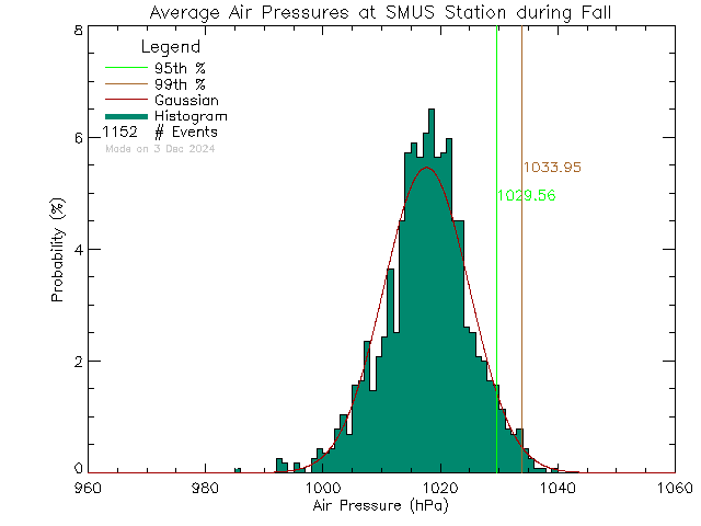 Fall Histogram of Atmospheric Pressure at St. Michaels University School Senior Campus