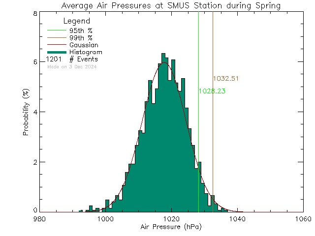 Spring Histogram of Atmospheric Pressure at St. Michaels University School Senior Campus