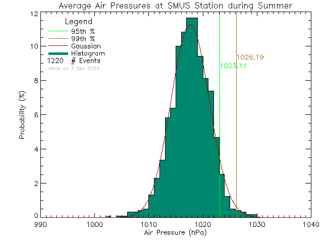 Summer Histogram of Atmospheric Pressure at St. Michaels University School Senior Campus