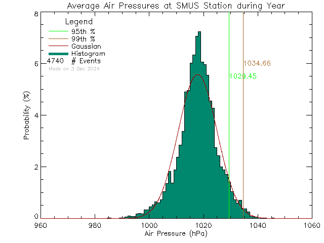 Year Histogram of Atmospheric Pressure at St. Michaels University School Senior Campus