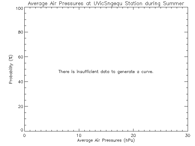 Summer Histogram of Atmospheric Pressure at Sngequ House