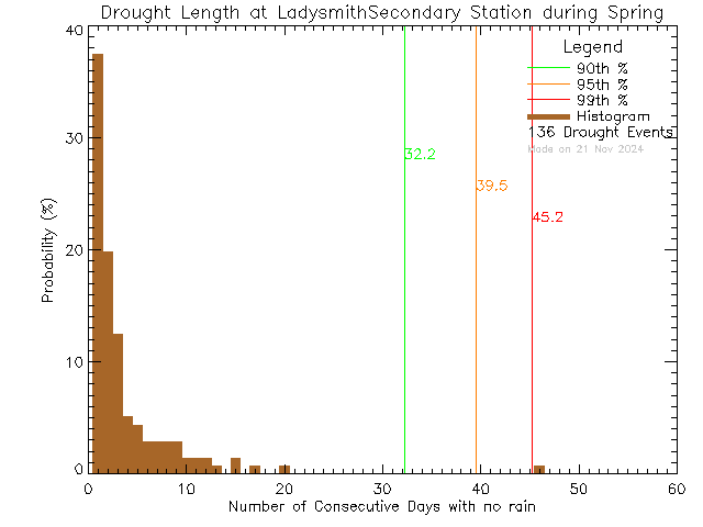 Spring Histogram of Drought Length at Ladysmith Secondary School