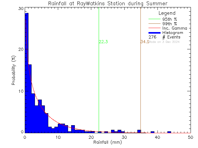 Summer Probability Density Function of Total Daily Rain at Ray Watkins Elementary