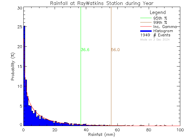 Year Probability Density Function of Total Daily Rain at Ray Watkins Elementary