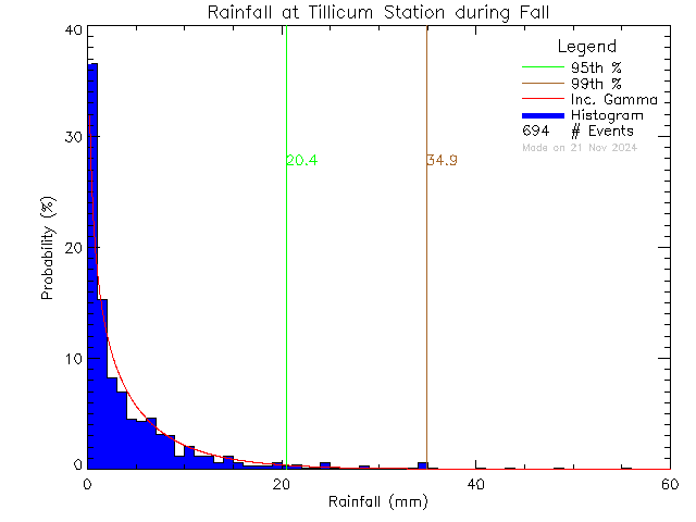 Fall Probability Density Function of Total Daily Rain at Tillicum Elementary School