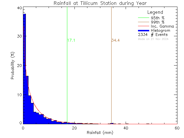 Year Probability Density Function of Total Daily Rain at Tillicum Elementary School