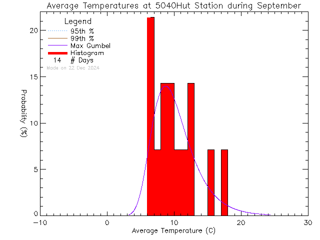 Fall Histogram of Temperature at ACCVI Hut