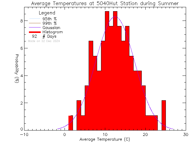 Summer Histogram of Temperature at ACCVI Hut