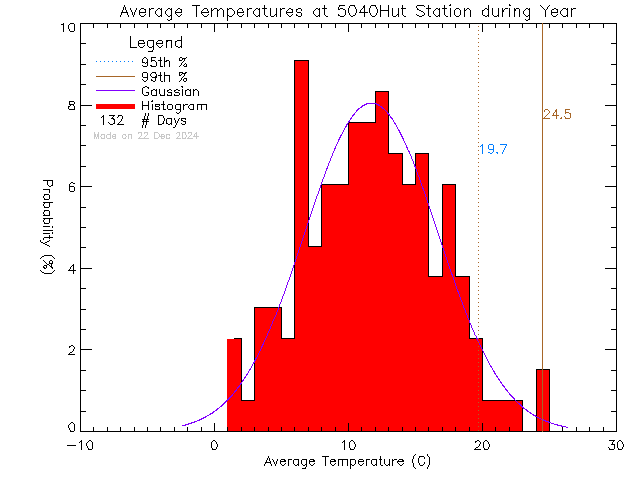 Year Histogram of Temperature at ACCVI Hut