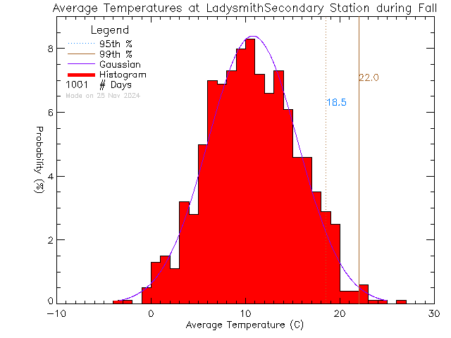 Fall Histogram of Temperature at Ladysmith Secondary School