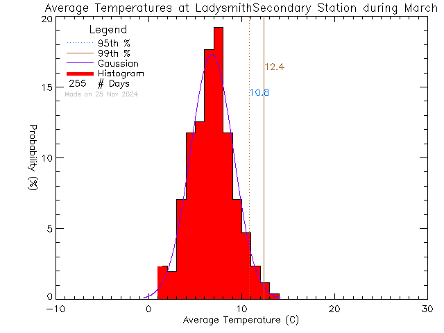 Fall Histogram of Temperature at Ladysmith Secondary School